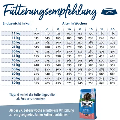 Fütterungsempfehlung für Hunde basierend auf Endgewicht und Alter in Wochen. Tipp: Teil der Tagesration als Snackersatz nutzen. Ab 27. Woche schrittweise Umstellung auf Junior-Futter.