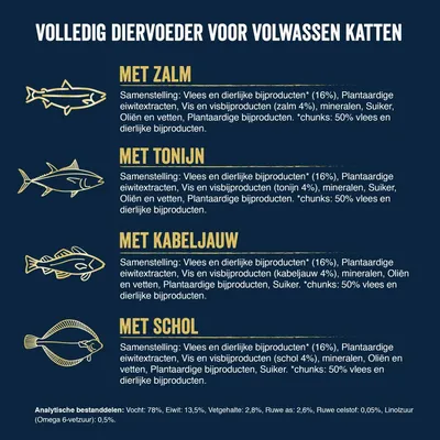 Volledig diervoeder voor volwassen katten met zalm, tonijn, kabeljauw of schol. Samenstelling en analytische bestanddelen: vocht 78%, eiwit 13,5%, vetgehalte 2,8%, ruwe as 2,6%.