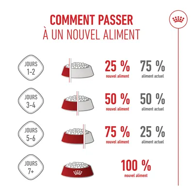 Instructions d’alimentation pour le changement d’aliment : jours 1-2, 25 % du nouvel aliment ; jours 3-4, 50 % ; jours 5-6, 75 % ; à partir du jour 7, 100 % du nouvel aliment. Instructions d’alimentation pour le changement d’aliment : jours 1-2, 25 % du nouvel aliment ; jours 3-4, 50 % ; jours 5-6, 75 % ; à partir du jour 7, 100 % du nouvel aliment.
