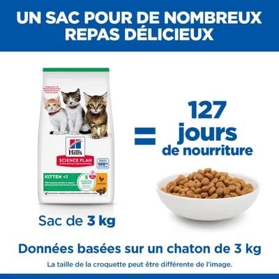 Hill's Science Plan Kitten <1 Croquettes, sac de 3 kg, suffit pour 127 jours d'alimentation pour un chaton de 3 kg. Les indications sont basées sur un chaton de 3 kg.