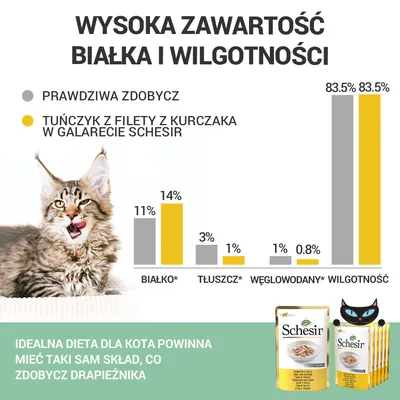 Porównanie składu: prawdziwa zdobycz vs. Tuńczyk z filety z kurczaka w galarecie Schesir – białko 11%/14%, tłuszcz 3%/1%, węglowodany 1%/0,8%, wilgotność 83,5%.