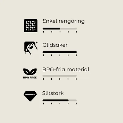 Fyra egenskaper med bedömningsskalor: Enkel rengöring, Glidsäker, BPA-fria material, Slitstark. Skala från 1 till 5 visas för varje egenskap.