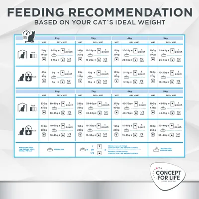 Tabella consigli alimentari per gatti Concept for Life: dosi giornaliere in grammi per peso da 2 a 9 kg, suddivise tra cibo secco, umido e combinato. Include simboli e note esplicative.