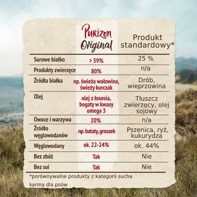 Porównanie Purizon Original i produktu standardowego: białko >39% vs 25%, produkty zwierzęce 80%, olej z łososia, owoce i warzywa 20%, bez zbóż i soi. Składniki szczegółowe widoczne.