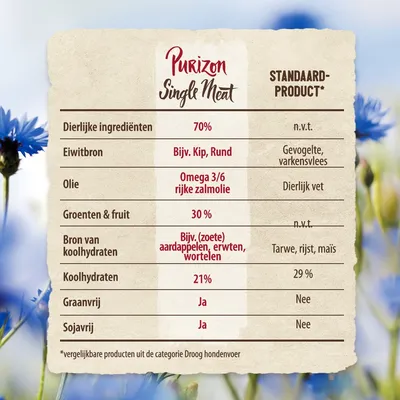 Vergelijkingstabel Purizon Single Meat vs standaardproduct: 70% dierlijke ingrediënten, eiwitbron kip/rund, omega 3/6 zalmolie, 30% groente & fruit, 21% koolhydraten, graanvrij, sojavrij.