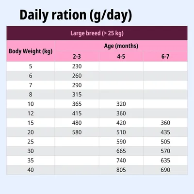 Tabella di alimentazione per razze grandi oltre 25 kg: razione giornaliera in grammi in base al peso corporeo e all’età (2-3, 4-5, 6-7 mesi). Tabella di alimentazione per razze grandi oltre 25 kg: razione giornaliera in grammi in base al peso corporeo e all’età (2-3, 4-5, 6-7 mesi).