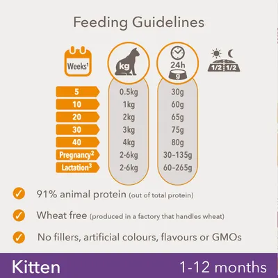 Fodringsvejledning for killinger 1–12 måneder: vægt 0,5–4 kg, daglig mængde 30–80 g. 91 % animalsk protein, hvedefri, ingen fyldstoffer, kunstige farver, smagsstoffer eller GMO'er.