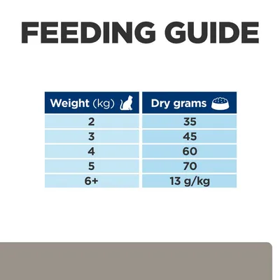 Feeding guide: for 2kg give 35g, 3kg give 45g, 4kg give 60g, 5kg give 70g, for 6kg or more give 13g per kg body weight daily.