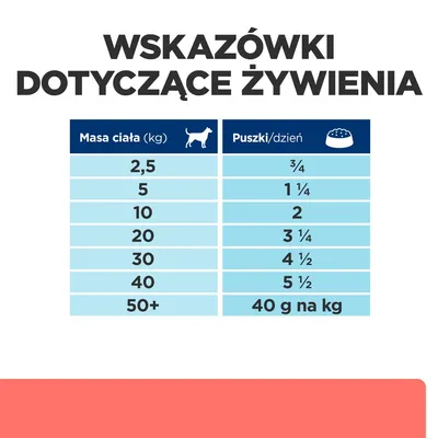 Wskazówki dotyczące żywienia: masa ciała psa (kg) 2,5–50+, puszki/dzień ¾ do 5½, powyżej 50 kg – 40 g na kg masy ciała.