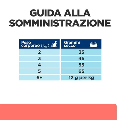 Guida alla somministrazione: peso corporeo 2 kg 35 g, 3 kg 45 g, 4 kg 55 g, 5 kg 65 g, oltre 6 kg 12 g per kg di secco al giorno.