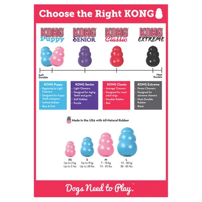 Таблица с видове KONG: Puppy (син, розов), Senior (лилав), Classic (червен), Extreme (черен) по издръжливост. Размери XS до L според тегло: XS до 2 кг, S до 9 кг, M 7–16 кг, L 13–30 кг.
