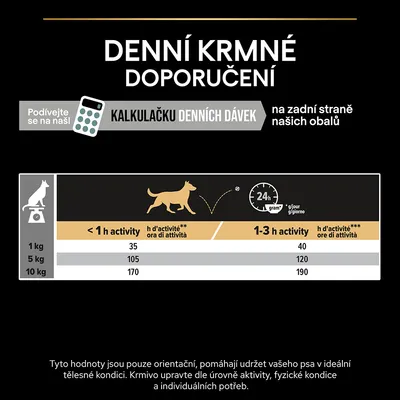 Denné kŕmne odporúčania pre psov podľa hmotnosti a aktivity: 1 kg – 35 až 40 g, 5 kg – 105 až 120 g, 10 kg – 170 až 190 g. Text v češtine a ďalšie informácie o kalkulačke dávok.