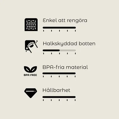 Text: Enkel att rengöra, Halkskyddad botten, BPA-fria material, Hållbarhet. Symboler och bedömningsskalor med 5 nivåer visas för varje egenskap.