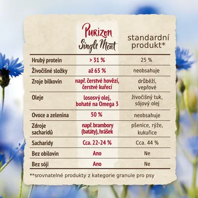 Srovnávací tabulka Purizon Single Meat vs. standardní produkt: obsah bílkovin, živočišných složek, olejů, ovoce a zeleniny, sacharidů, bez obilovin a sóji. Viditelný text v češtině.