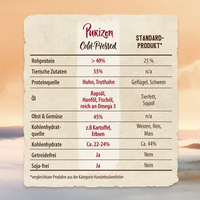 Purizon Cold-Pressed Vergleichstabelle: Rohprotein >40%, tierische Zutaten 55%, Proteinquellen Huhn, Truthahn, Öl Rapsöl, Hanföl, Fischöl reich an Omega 3, getreidefrei und soja-frei.