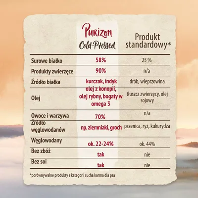 Porównanie składu: Purizon Cold-Pressed – surowe białko 58 %, produkty zwierzęce 90 %, bez zbóż i soi, owoce i warzywa 70 %, węglowodany ok. 22–24 %. Produkt standardowy: białko 25 %.