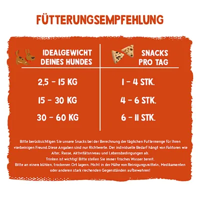 Fütterungsempfehlung: Bei 2,5-15 kg 1-4 Snacks, bei 15-30 kg 4-6 Snacks, bei 30-60 kg 6-11 Snacks pro Tag. Hinweise zu Lagerung und Wasserzugang.