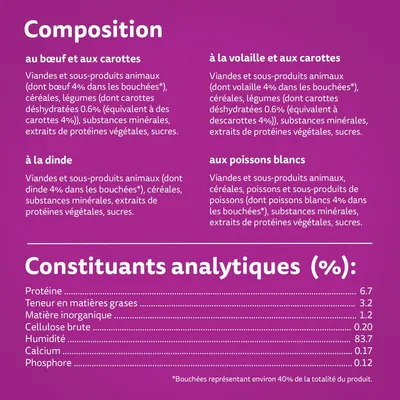 Composition : bœuf et carottes, volaille et carottes, dinde, poissons blancs. Constituants analytiques : protéines 6,7 %, matières grasses 3,2 %, humidité 83,7 %, calcium 0,17 %.