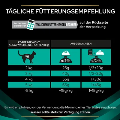 Tägliche Fütterungsempfehlung für ausgewachsene Katzen: Körpergewicht 2kg = 25g, 3kg = 40g, 4kg = 55g, 5kg = 65g. Wasser stets bereitstellen. Tierarztmeinung vor Verwendung empfohlen.