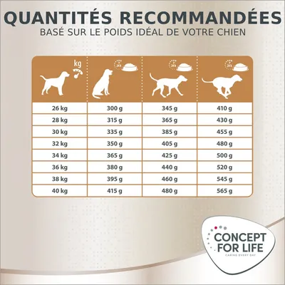 Tableau des quantités recommandées Concept for Life pour chiens de 26 à 40 kg, portions de 300 à 565 g selon le poids et l’activité. Basé sur le poids idéal du chien.
