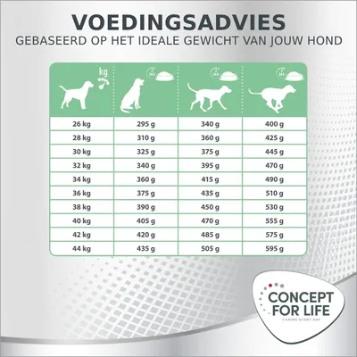Voedingsadvies Concept for Life: tabel met dagelijks aanbevolen hoeveelheid hondenvoer per gewicht, van 26 kg (295–400 g) tot 44 kg (435–595 g), gebaseerd op ideaal gewicht.