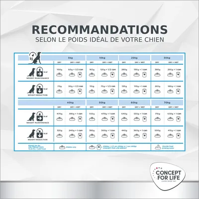 Tableau de recommandations d’alimentation Concept for Life pour chien, selon poids idéal (5–70 kg), avec quantités en croquettes seules ou croquettes + pâtée, pour maintien ou réduction du poids.