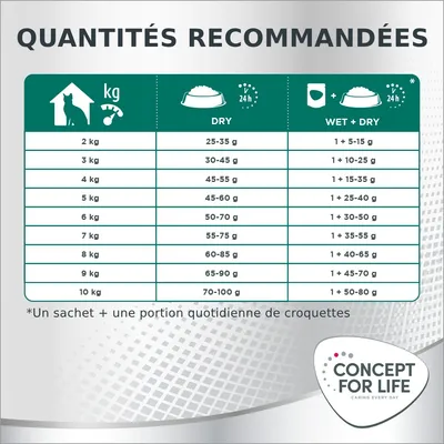 Tableau des quantités recommandées Concept for Life : poids du chat 2–10 kg, croquettes 25–100 g ou sachet + 5–80 g. Note : un sachet + portion quotidienne de croquettes.