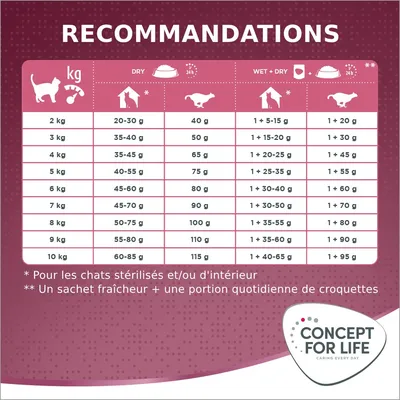 Tableau de recommandations d’alimentation pour chats Concept for Life : quantités en g selon poids (2–10 kg), croquettes, sachet fraîcheur et combinaisons. Notes pour chats stérilisés/intérieur.