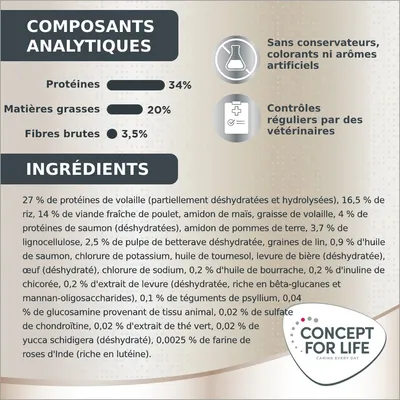 Composants analytiques : protéines 34 %, matières grasses 20 %, fibres brutes 3,5 %. Ingrédients détaillés. Sans conservateurs, colorants ni arômes artificiels. Contrôles vétérinaires. Concept for Life.