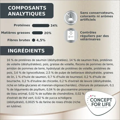 Composants analytiques : protéines 34 %, matières grasses 20 %, fibres brutes 4,5 %. Sans conservateurs, colorants ni arômes artificiels. Contrôles vétérinaires réguliers. Ingrédients listés en détail.