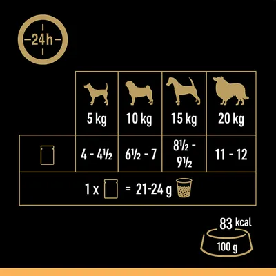 Fütterungsempfehlung für Hunde: 5kg 4-4½ Dosen, 10kg 6½-7 Dosen, 15kg 8½-9½ Dosen, 20kg 11-12 Dosen. 1 Dose = 21-24g. Energiegehalt: 83 kcal pro 100g.