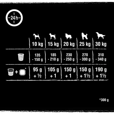 Tabuľka kŕmnych dávok pre psy podľa hmotnosti: 10 kg 135–150 g, 15 kg 185–210 g, 20 kg 230–250 g, 25 kg 270–300 g, 30 kg 310–340 g. Kombinované dávky a poznámka *300 g.