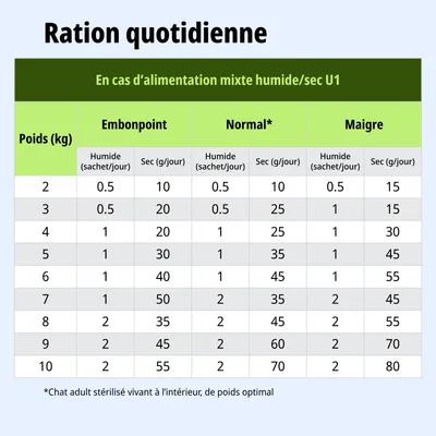 Tableau d'alimentation pour une alimentation mixte humide et sèche : rations journalières recommandées en grammes et en sachets, selon le poids et l'état corporel de 2 à 10 kg. Tableau d'alimentation pour une alimentation mixte humide et sèche : rations journalières recommandées en grammes et en sachets, selon le poids et l'état corporel de 2 à 10 kg.