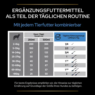 Ergänzungsfuttermittel als Teil der täglichen Routine. Tabelle: Dauer in Tagen für 250ml und 500ml nach Hundegewicht, tägliche Fütterungsmenge in Löffeln pro Tag. Hinweise zur Ernährung beachten.
