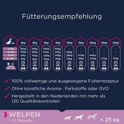 Fütterungsempfehlung für Welpen 1-12 Monate unter 25 kg. Angaben nach Gewicht und Alter. Vollwertige Rezeptur, ohne künstliche Zusätze, hergestellt in den Niederlanden mit 120 Qualitätskontrollen.