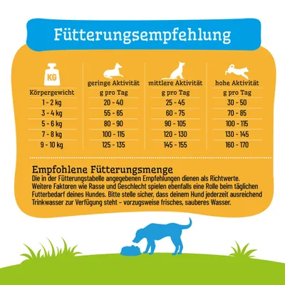 Fütterungsempfehlung nach Körpergewicht und Aktivität: geringe, mittlere, hohe Aktivität. Tabelle mit Grammangaben pro Tag für 1-10 kg. Hinweis zu frischem Trinkwasser. Fütterungsempfehlung nach Körpergewicht und Aktivität: geringe, mittlere, hohe Aktivität. Tabelle mit Grammangaben pro Tag für 1-10 kg. Hinweis zu frischem Trinkwasser.