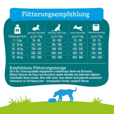 Fütterungsempfehlung: Tabelle mit Körpergewicht und täglicher Futtermenge je nach Aktivität oder Gewichtsverlust. Hinweis auf ausreichendes Trinkwasser für Hunde.