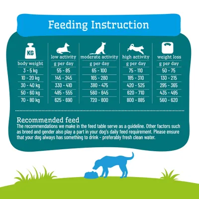 Feeding table for dogs: daily amounts according to body weight and activity level, including a recommendation to always provide fresh water. Feeding table for dogs: daily amounts according to body weight and activity level, including a recommendation to always provide fresh water.