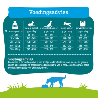 Voedingsschema voor honden op basis van lichaamsgewicht en activiteitsniveau, dagelijkse hoeveelheid in gram. Opmerking: tabel is een richtlijn, zorg altijd voor vers drinkwater. Voedingsschema voor honden op basis van lichaamsgewicht en activiteitsniveau, dagelijkse hoeveelheid in gram. Opmerking: tabel is een richtlijn, zorg altijd voor vers drinkwater.