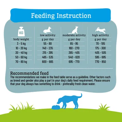 Feeding table for dogs: recommended daily amount in grams according to body weight and activity level. Note: Always provide fresh water. Feeding table for dogs: recommended daily amount in grams according to body weight and activity level. Note: Always provide fresh water.