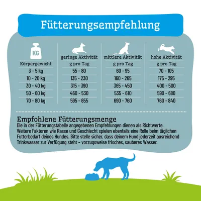 Fütterungsempfehlung für Hunde nach Körpergewicht und Aktivitätslevel, Angaben in Gramm pro Tag. Hinweis: Immer frisches Wasser bereitstellen. Fütterungsempfehlung für Hunde nach Körpergewicht und Aktivitätslevel, Angaben in Gramm pro Tag. Hinweis: Immer frisches Wasser bereitstellen.