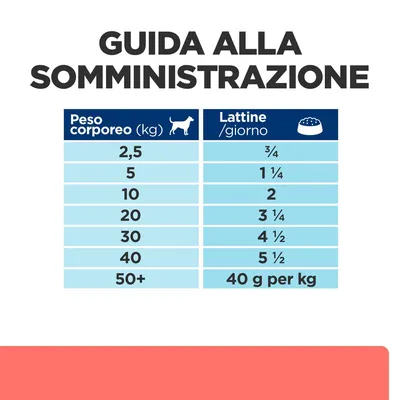 Guida alla somministrazione: peso corporeo da 2,5 a 50+ kg e lattine/giorno da ¾ a 5½; oltre 50 kg, 40 g per kg. Tabella razioni consigliate visibile per cani.