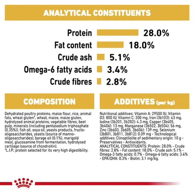 Analytical constituents: protein 28%, fat 18%, crude ash 5.1%, omega-6 fatty acids 3.4%, crude fibres 2.8%. Composition and additives list with detailed ingredients and nutrients.