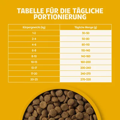 Tabelle für die tägliche Portionierung: Körpergewicht 1-2 kg, 30-50 g; 2-4 kg, 50-80 g; 4-6 kg, 80-110 g; bis 20-25 kg, 270-320 g. Tabelle für die tägliche Portionierung: Körpergewicht 1-2 kg, 30-50 g; 2-4 kg, 50-80 g; 4-6 kg, 80-110 g; bis 20-25 kg, 270-320 g.