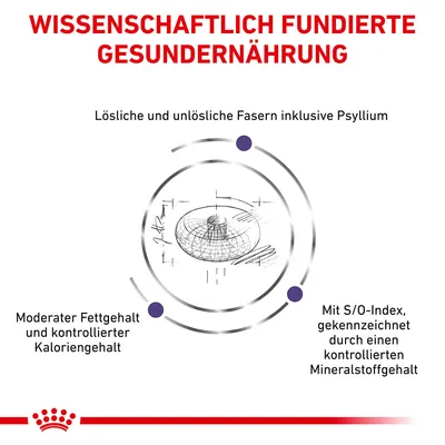 Wissenschaftlich fundierte Gesunderährung: Lösliche und unlösliche Fasern inklusive Psyllium, moderater Fettgehalt und kontrollierter Kaloriengehalt, S/O-Index mit kontrolliertem Mineralstoffgehalt.