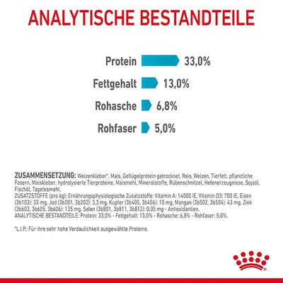 Analyse nutritionnelle (en allemand) : protéines 33 %, matières grasses 13 %, cendres brutes 6,8 %, fibres brutes 5 %