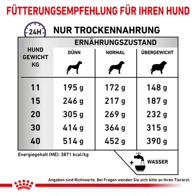 Fütterungsempfehlung für Trockenfutter basierend auf Hundegewicht und Ernährungszustand: Dünn, Normal, Übergewicht. Angaben sind Richtwerte. Energiegehalt (ME): 3871 kcal/kg.