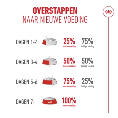 Voedingsinstructie voor de overgang naar nieuw voer: dagen 1-2 25% nieuw, 3-4 50% nieuw, 5-6 75% nieuw, vanaf dag 7 100% nieuw voer. Voedingsinstructie voor de overgang naar nieuw voer: dagen 1-2 25% nieuw, 3-4 50% nieuw, 5-6 75% nieuw, vanaf dag 7 100% nieuw voer.