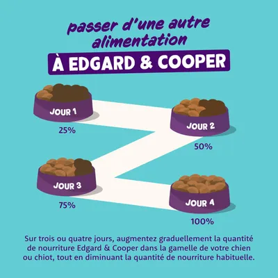 Conseils de transition vers Edgard & Cooper : jour 1 25 %, jour 2 50 %, jour 3 75 %, jour 4 100 %. Augmentez progressivement la quantité sur 3 ou 4 jours en diminuant l’ancienne alimentation.