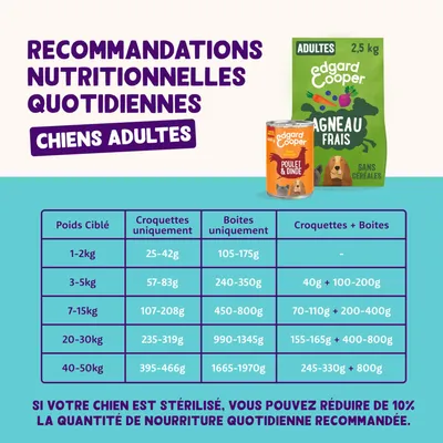 Tableau recommandations nutritionnelles Edgard & Cooper chiens adultes : croquettes, boîtes ou mix selon poids de 1 à 50 kg. Exemple : 3–5 kg, 57–83g croquettes, 240–350g boîtes, 40g+100–200g mix.